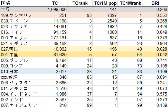 人口 密度 コロナ 「新型コロナは人口密度が高いほど長期化の傾向」、名工大が分析